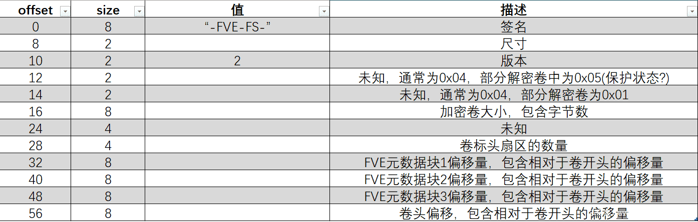 基于Win7的Bitlocker加密分析及实战思路