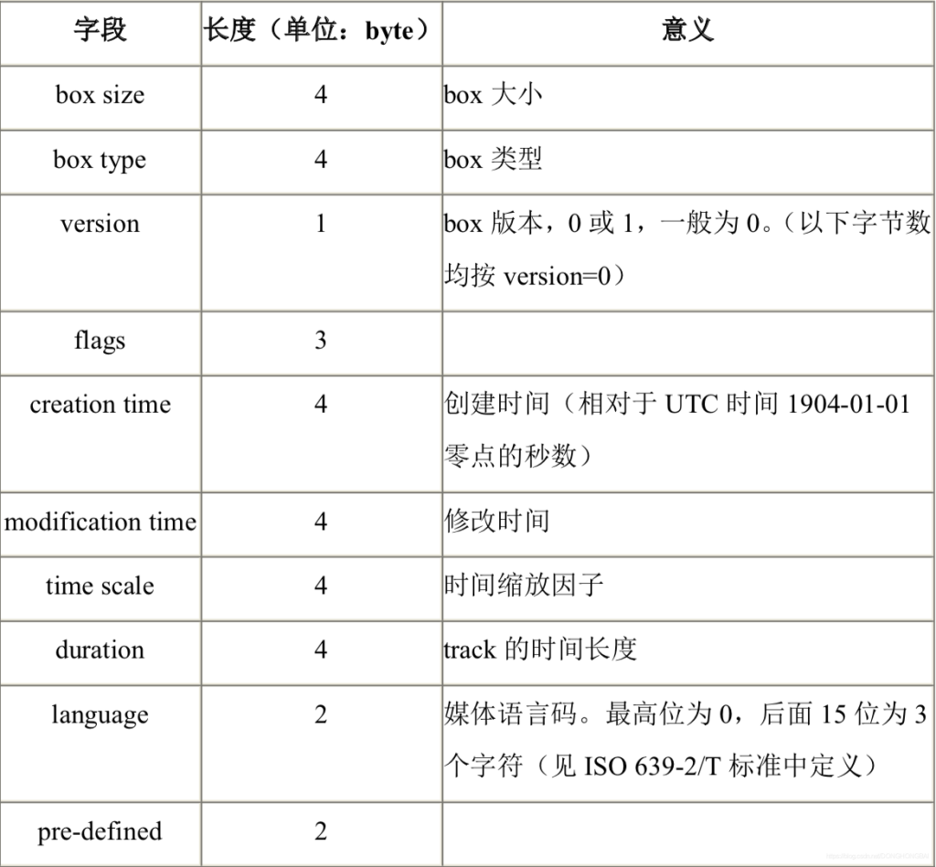 MP4格式解析---M4A是MP4中的音频部分