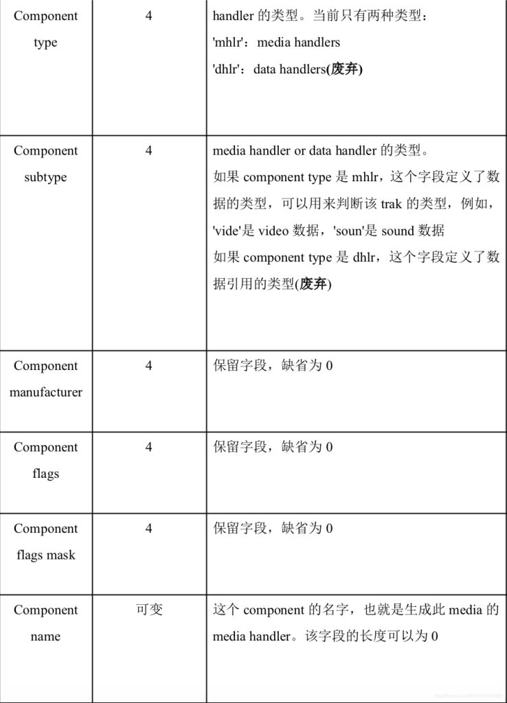 MP4格式解析---M4A是MP4中的音频部分