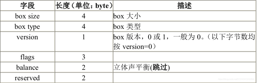 MP4格式解析---M4A是MP4中的音频部分