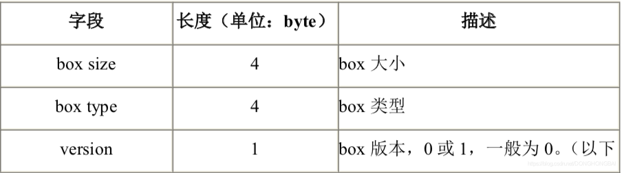 MP4格式解析---M4A是MP4中的音频部分