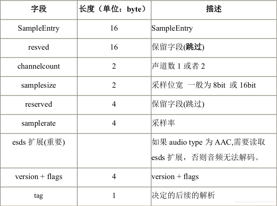 MP4格式解析---M4A是MP4中的音频部分