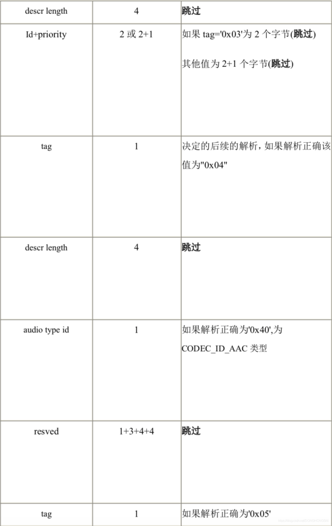 MP4格式解析---M4A是MP4中的音频部分