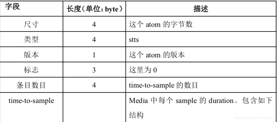 MP4格式解析---M4A是MP4中的音频部分