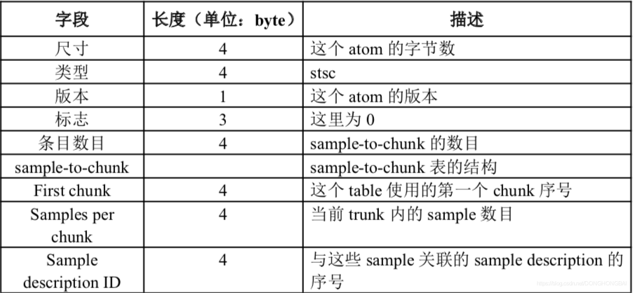 MP4格式解析---M4A是MP4中的音频部分