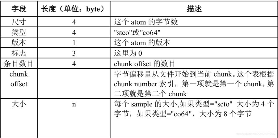 MP4格式解析---M4A是MP4中的音频部分