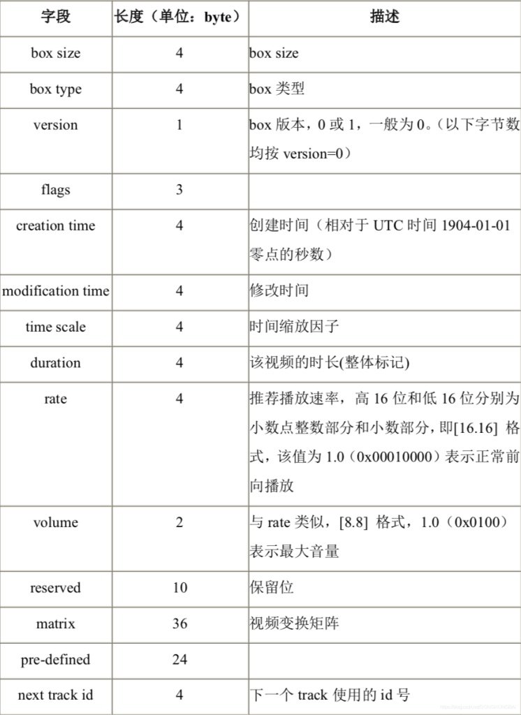 MP4格式解析---M4A是MP4中的音频部分