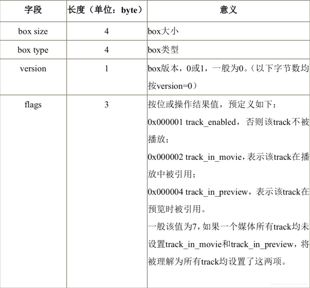 MP4格式解析---M4A是MP4中的音频部分