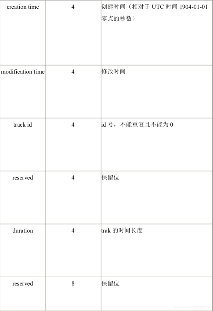 MP4格式解析---M4A是MP4中的音频部分